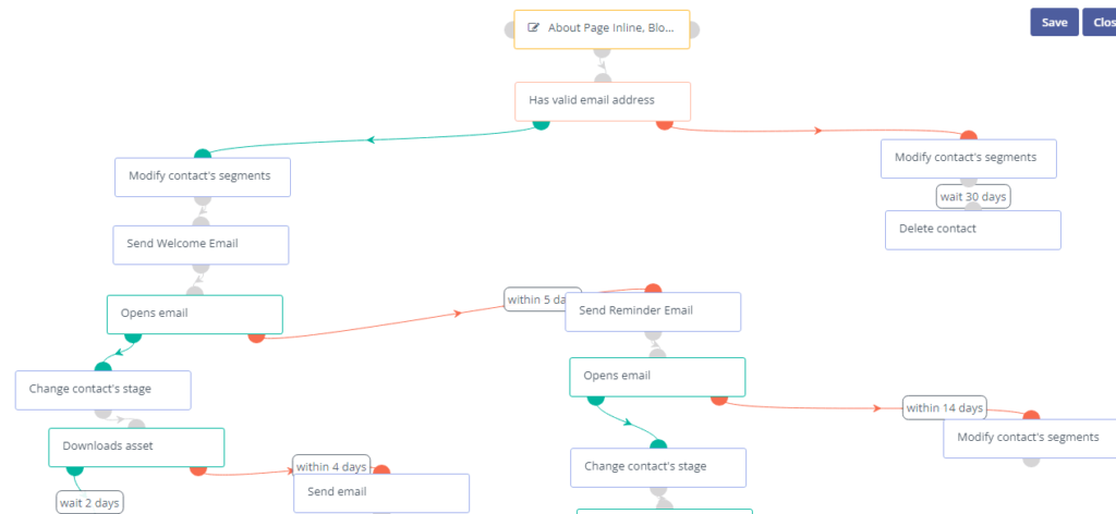 Mautic campaign automation