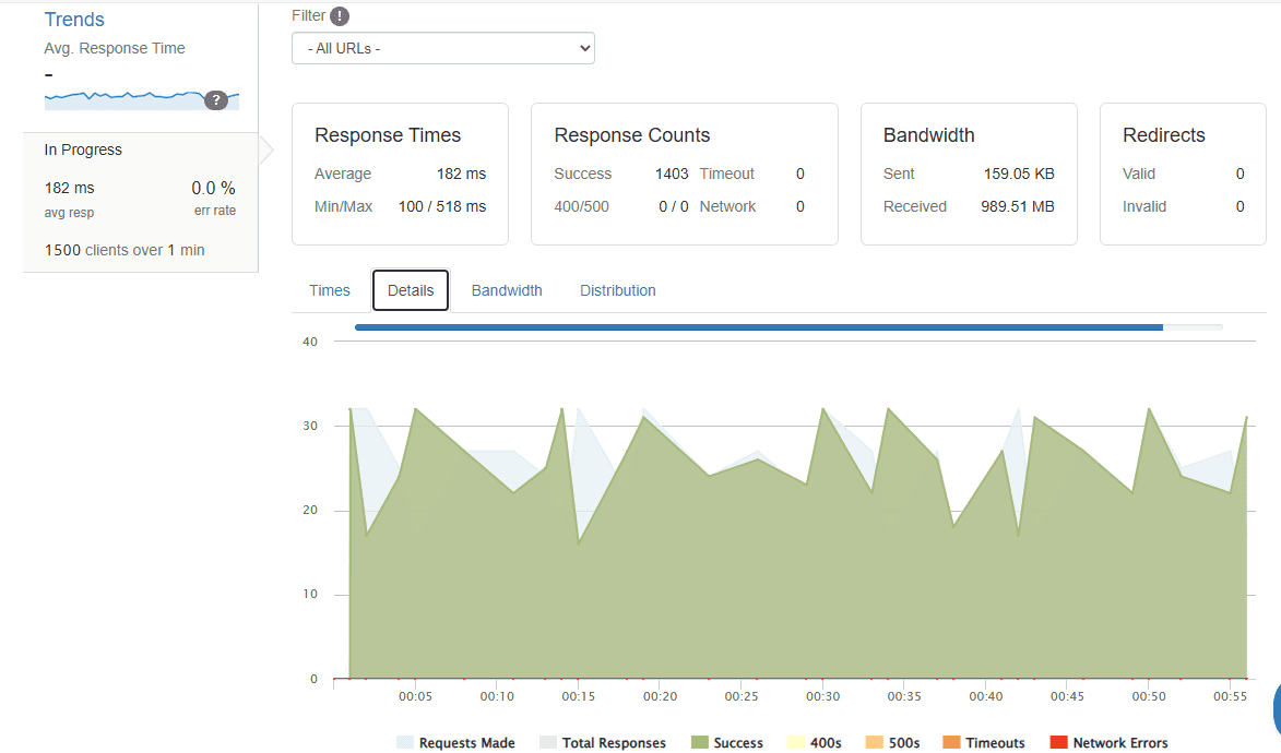 Contabo Traffic Surge Test
