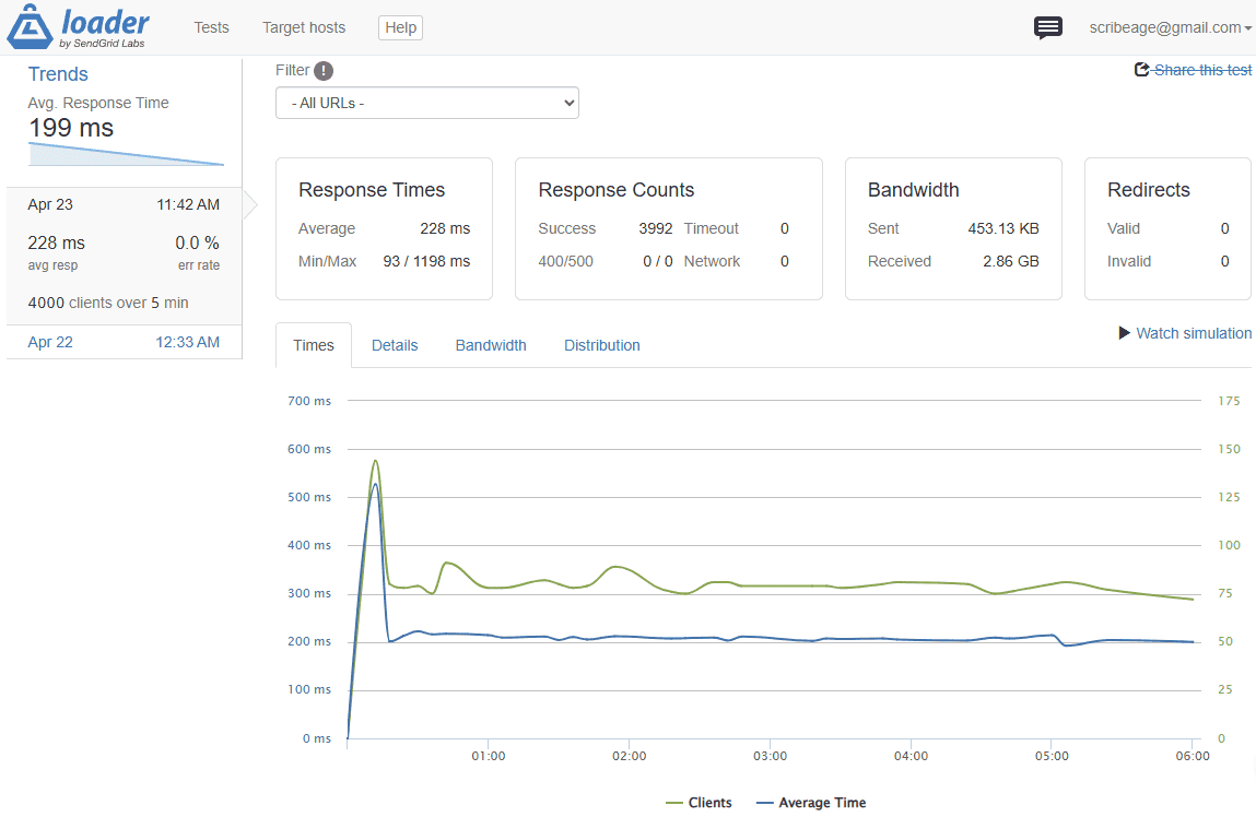 DigiRDP traffic surge